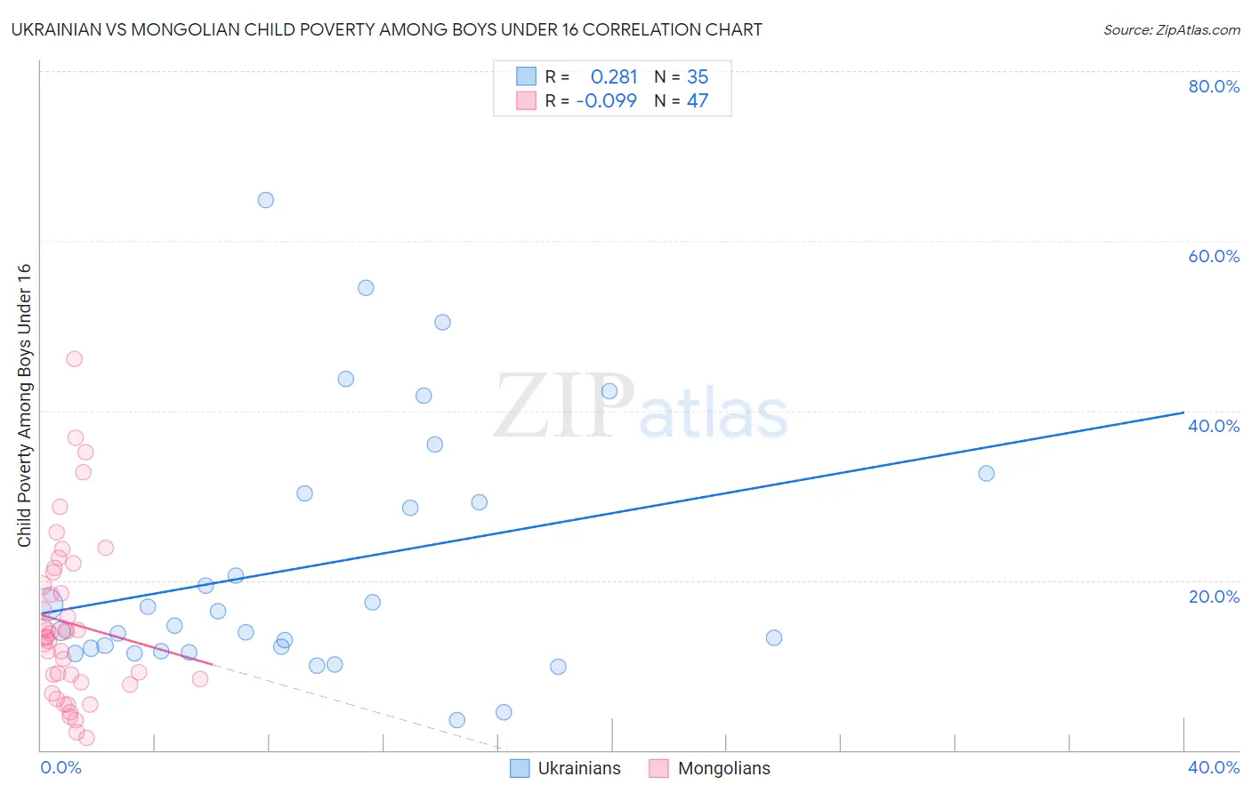 Ukrainian vs Mongolian Child Poverty Among Boys Under 16