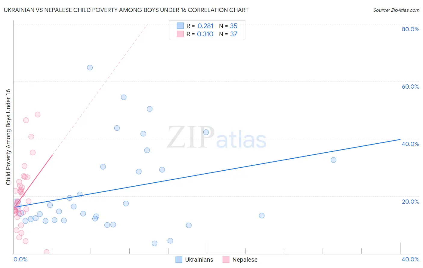 Ukrainian vs Nepalese Child Poverty Among Boys Under 16