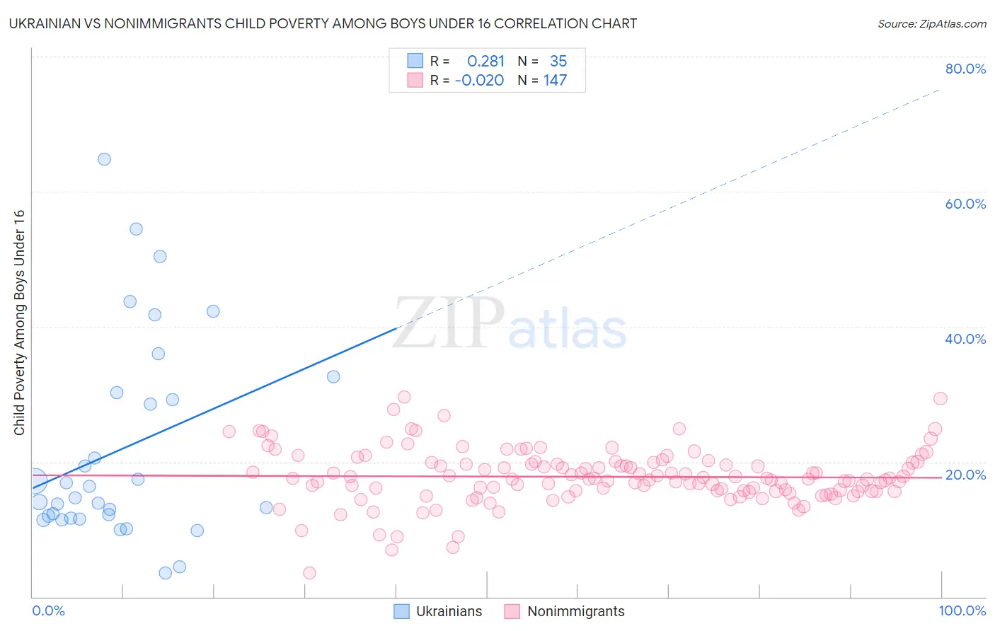 Ukrainian vs Nonimmigrants Child Poverty Among Boys Under 16