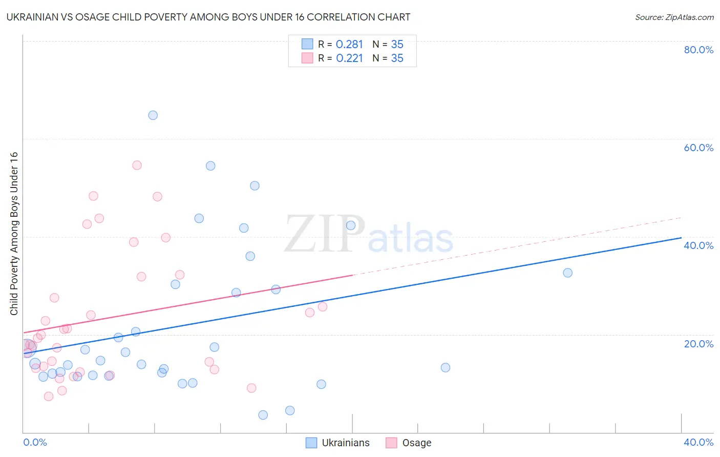 Ukrainian vs Osage Child Poverty Among Boys Under 16