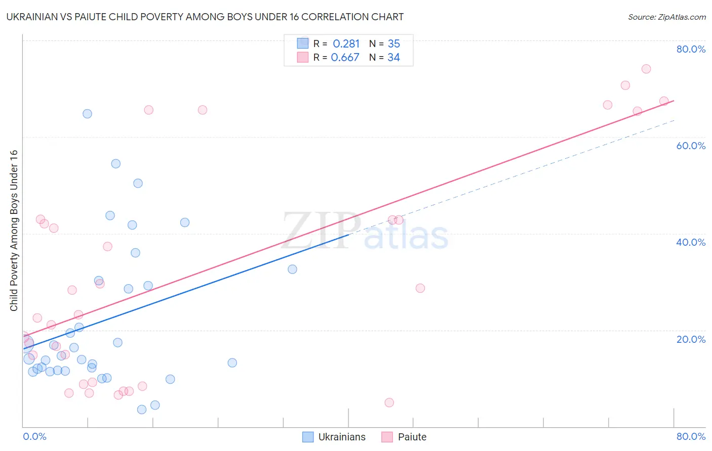 Ukrainian vs Paiute Child Poverty Among Boys Under 16