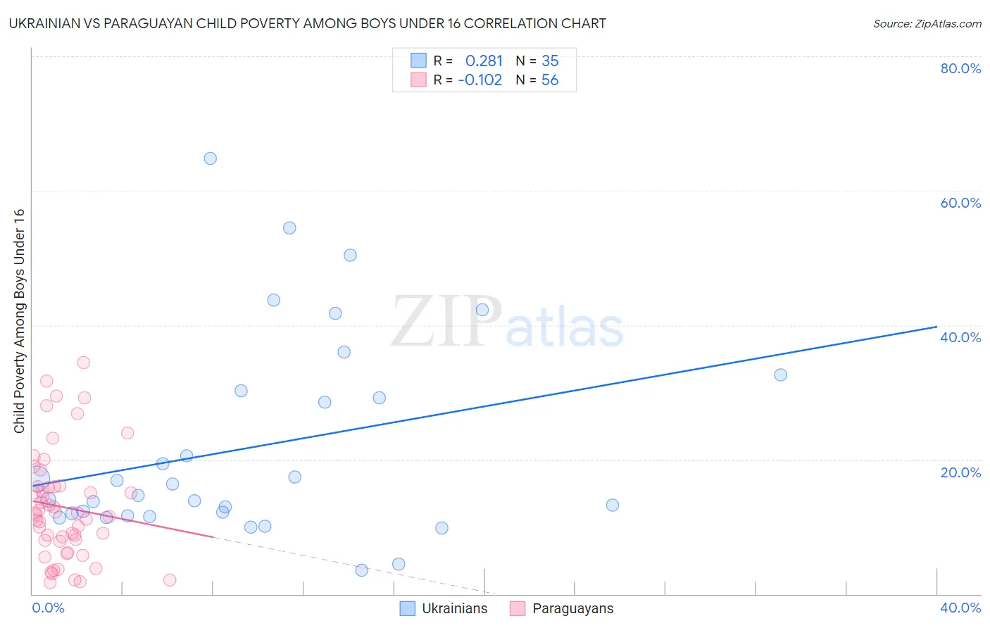 Ukrainian vs Paraguayan Child Poverty Among Boys Under 16