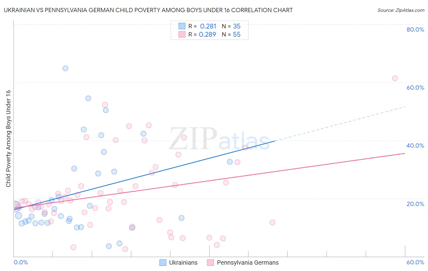 Ukrainian vs Pennsylvania German Child Poverty Among Boys Under 16