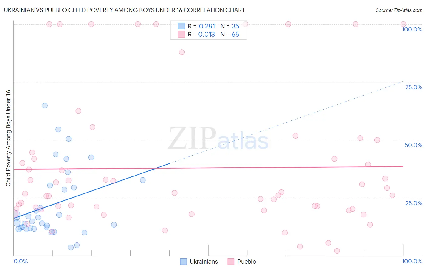 Ukrainian vs Pueblo Child Poverty Among Boys Under 16