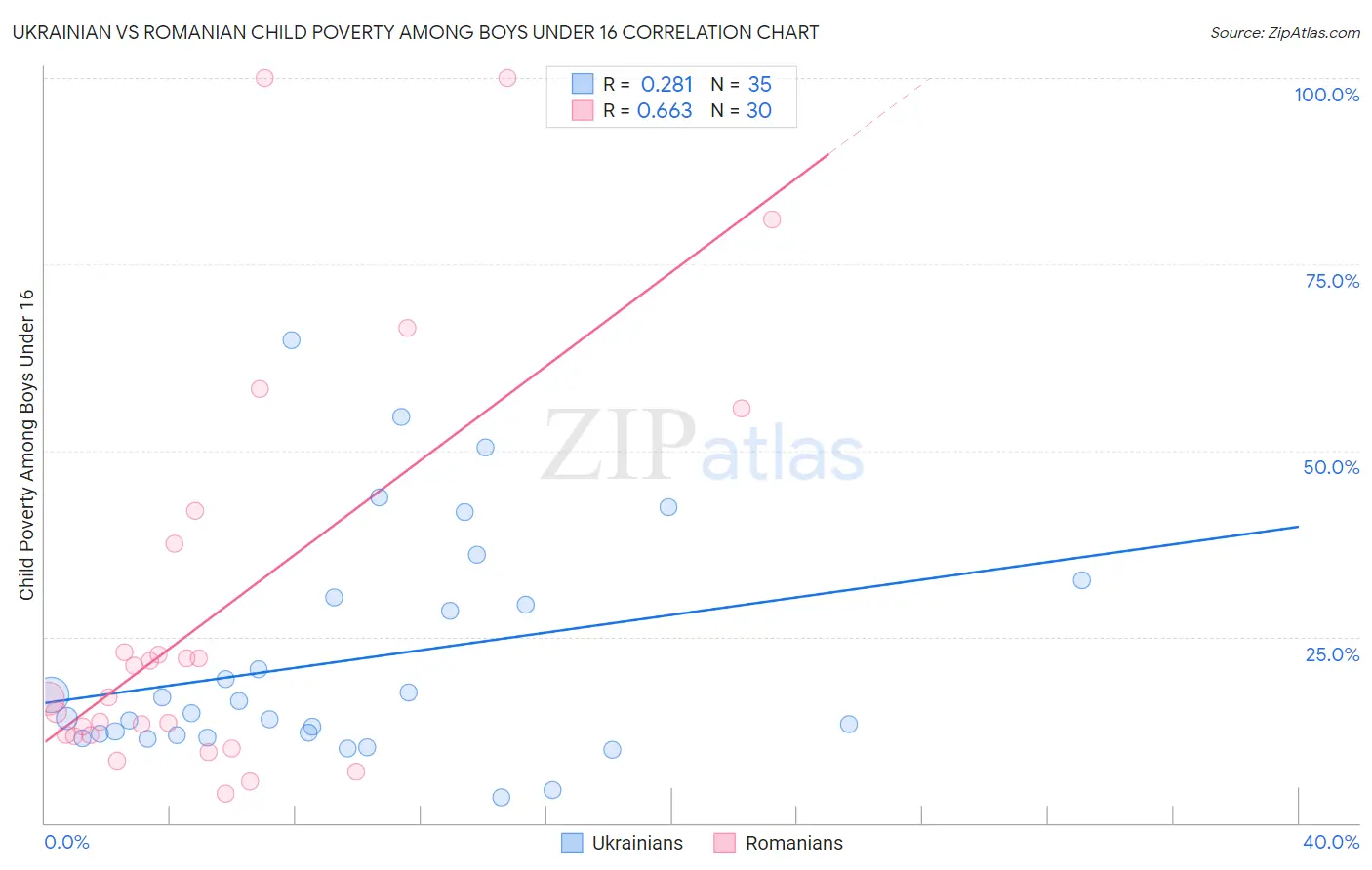 Ukrainian vs Romanian Child Poverty Among Boys Under 16