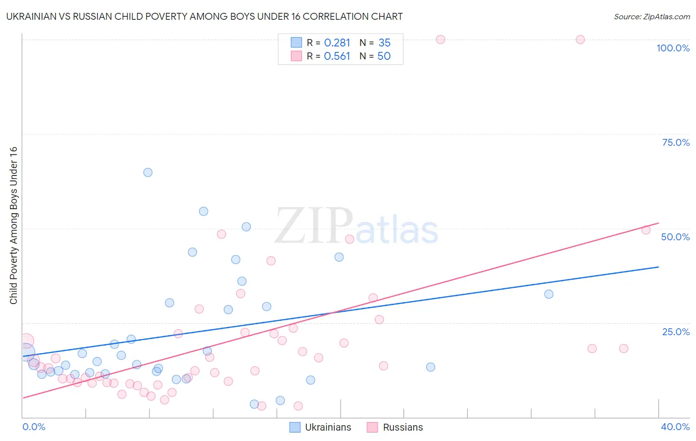 Ukrainian vs Russian Child Poverty Among Boys Under 16