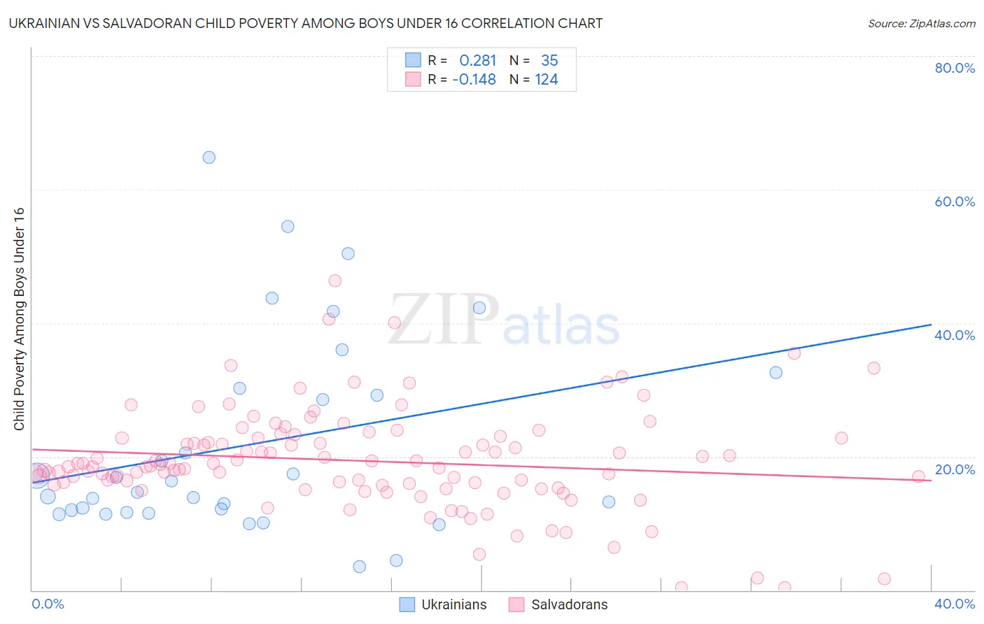 Ukrainian vs Salvadoran Child Poverty Among Boys Under 16