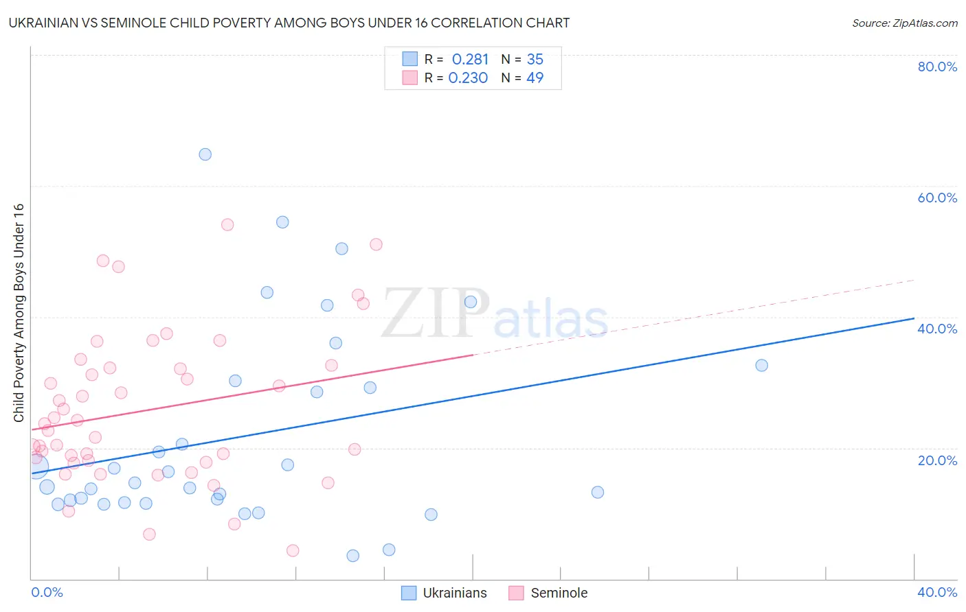 Ukrainian vs Seminole Child Poverty Among Boys Under 16