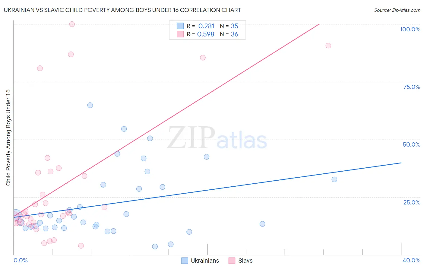 Ukrainian vs Slavic Child Poverty Among Boys Under 16