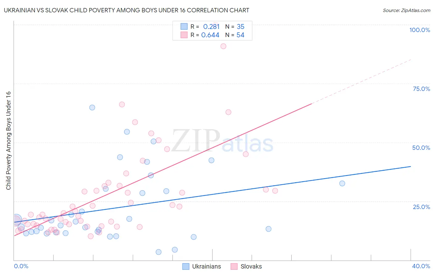 Ukrainian vs Slovak Child Poverty Among Boys Under 16