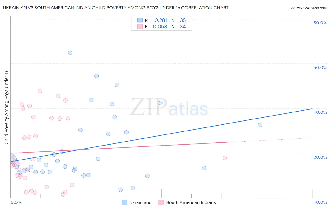 Ukrainian vs South American Indian Child Poverty Among Boys Under 16