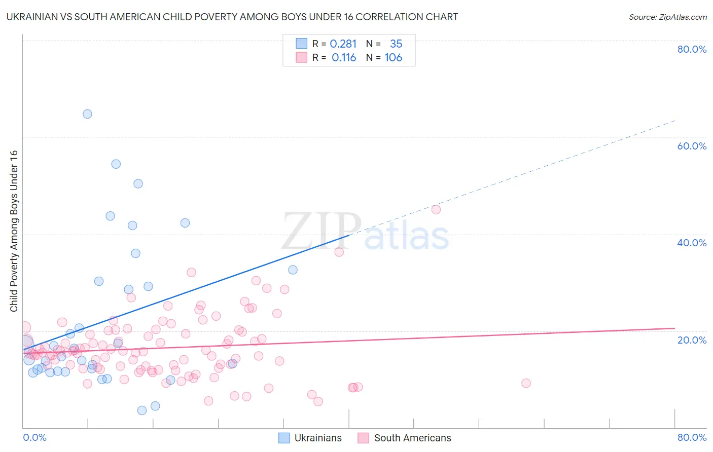 Ukrainian vs South American Child Poverty Among Boys Under 16