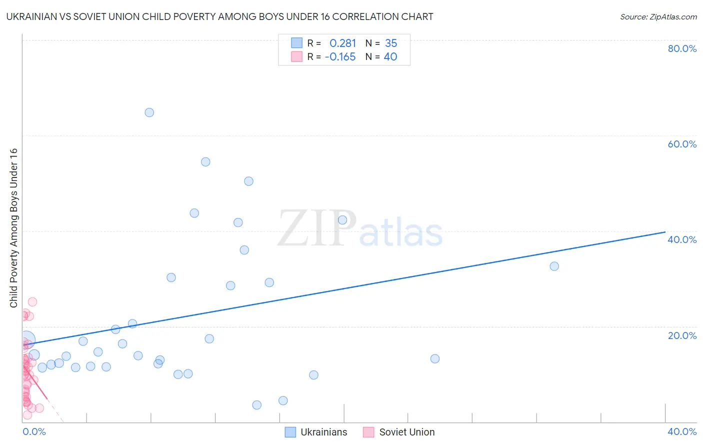 Ukrainian vs Soviet Union Child Poverty Among Boys Under 16