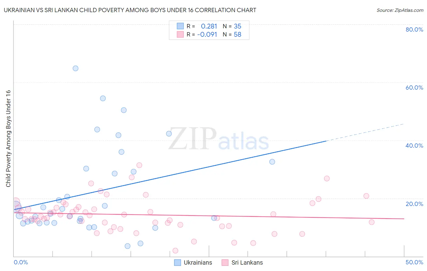 Ukrainian vs Sri Lankan Child Poverty Among Boys Under 16