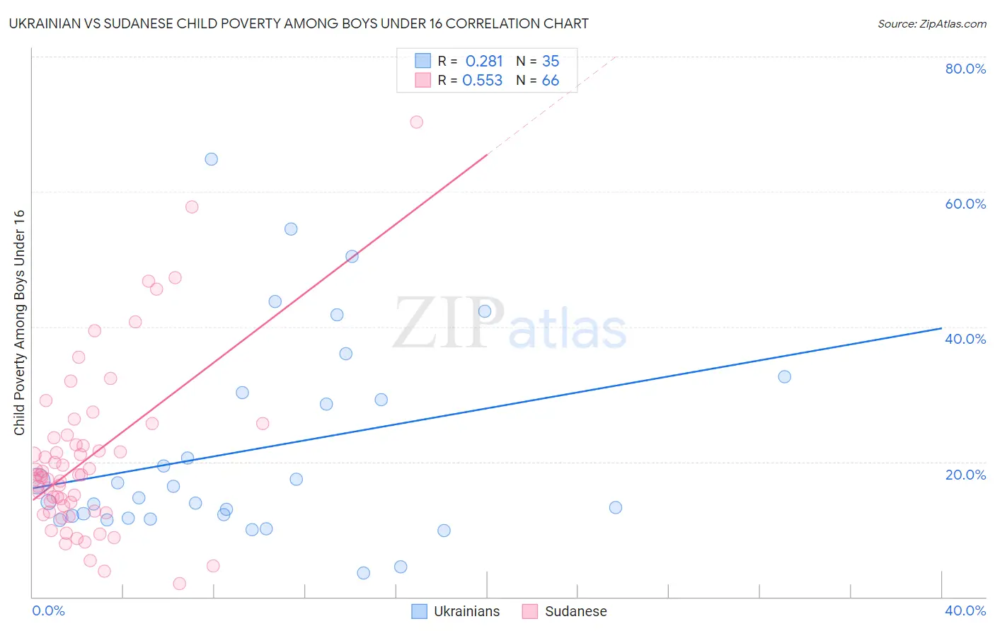Ukrainian vs Sudanese Child Poverty Among Boys Under 16