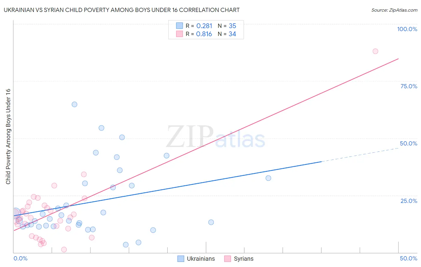 Ukrainian vs Syrian Child Poverty Among Boys Under 16