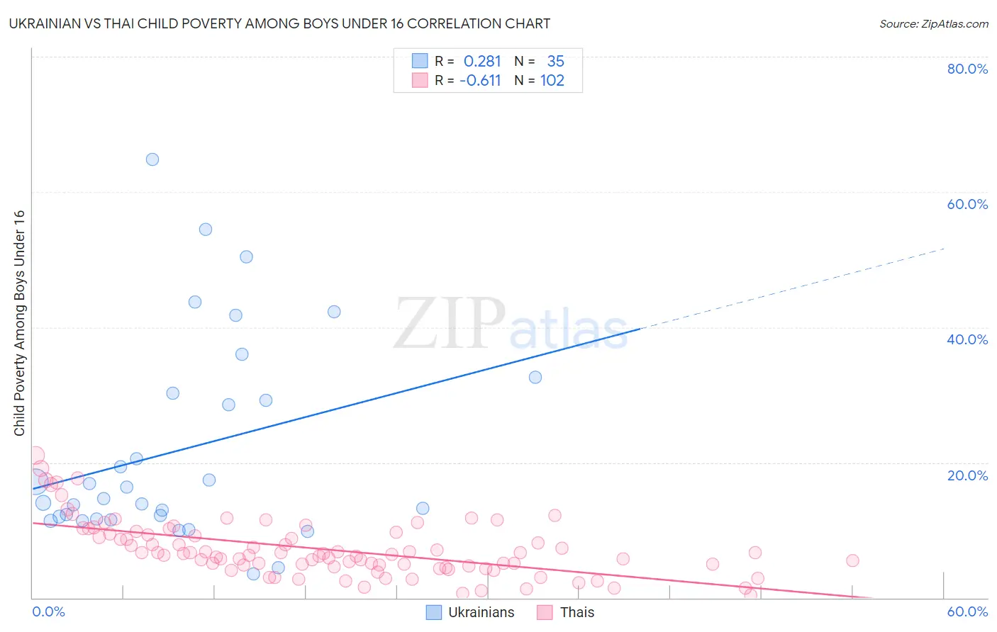 Ukrainian vs Thai Child Poverty Among Boys Under 16