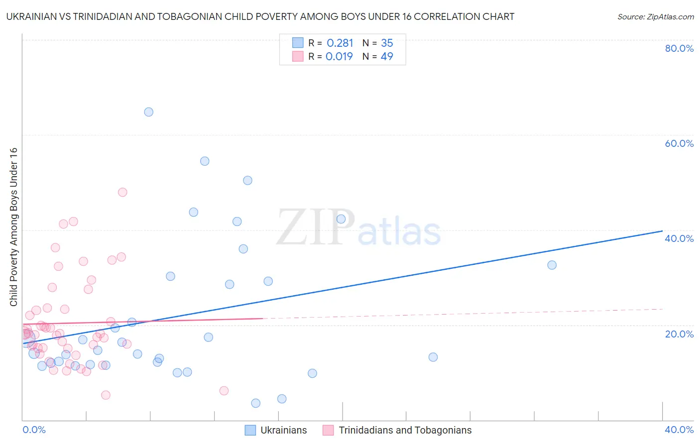Ukrainian vs Trinidadian and Tobagonian Child Poverty Among Boys Under 16