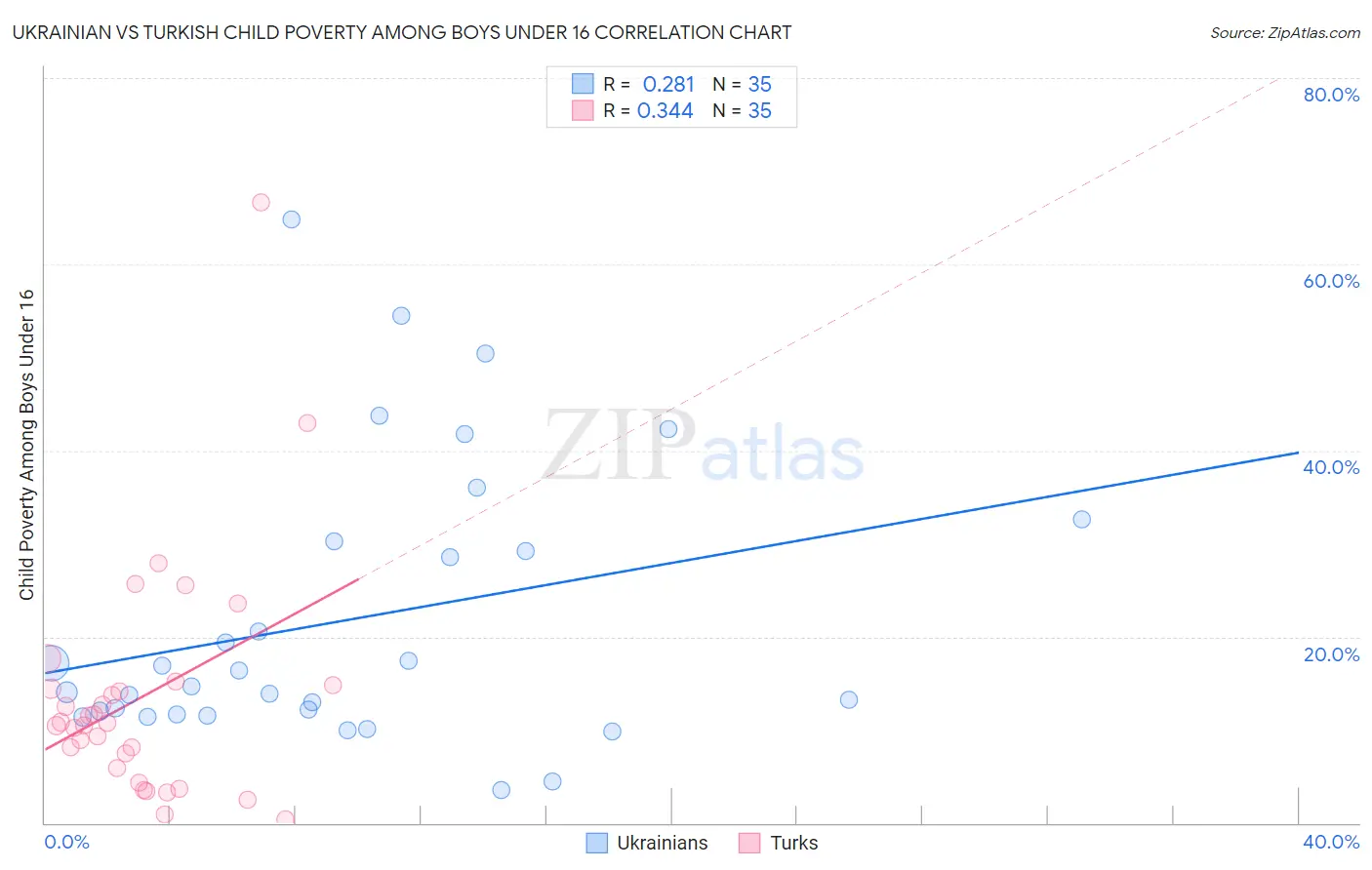 Ukrainian vs Turkish Child Poverty Among Boys Under 16