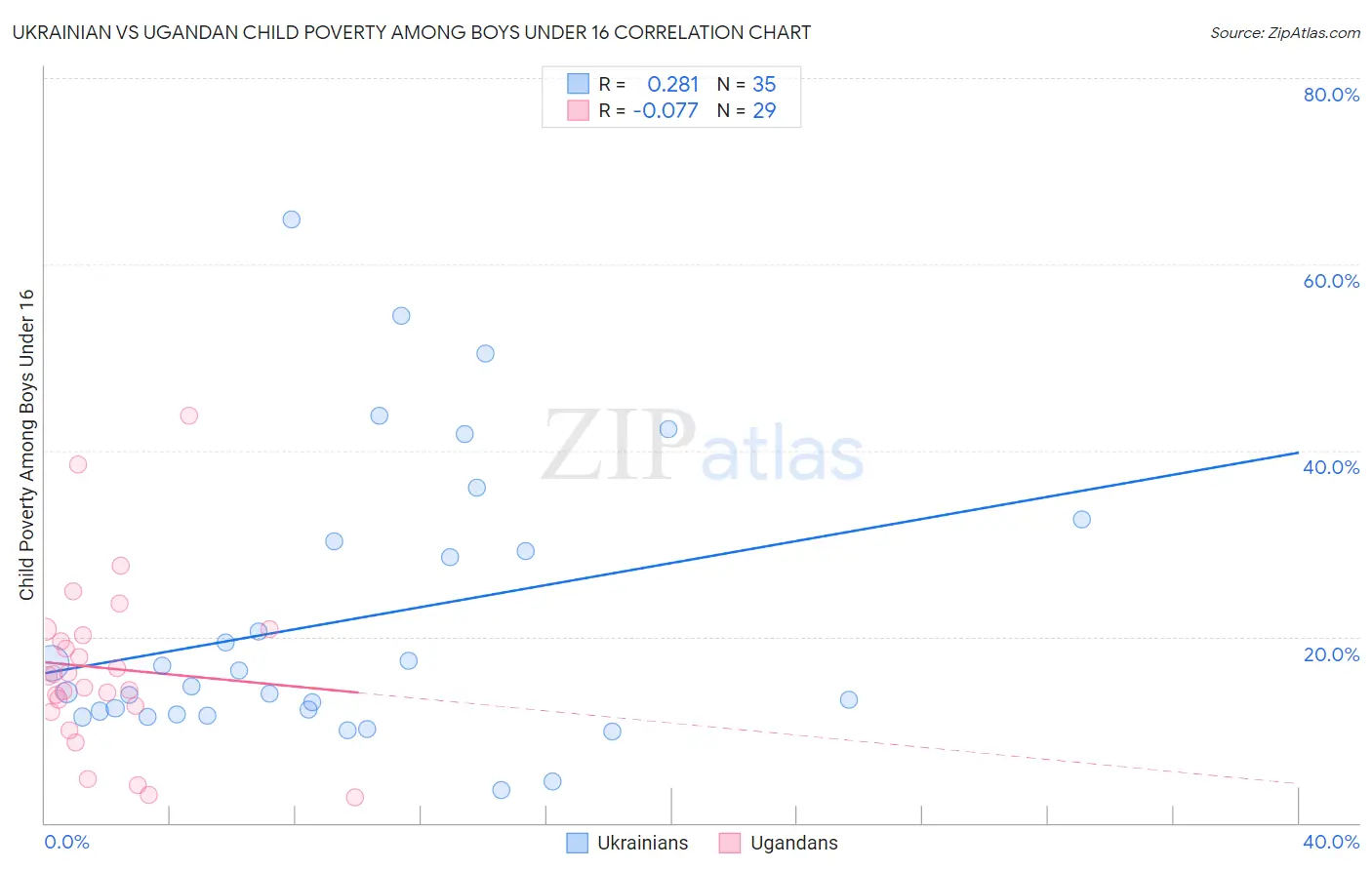 Ukrainian vs Ugandan Child Poverty Among Boys Under 16
