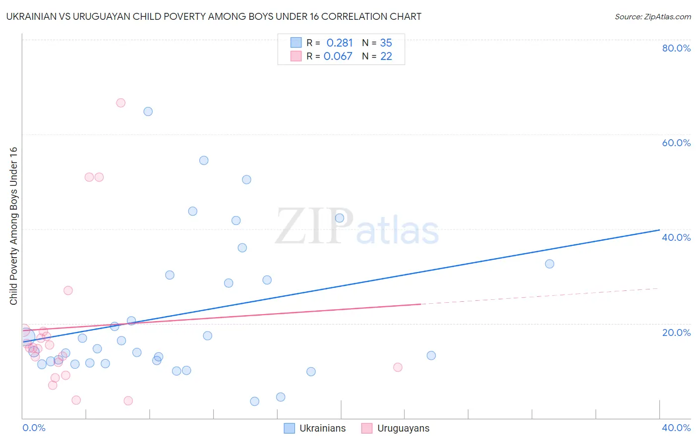 Ukrainian vs Uruguayan Child Poverty Among Boys Under 16