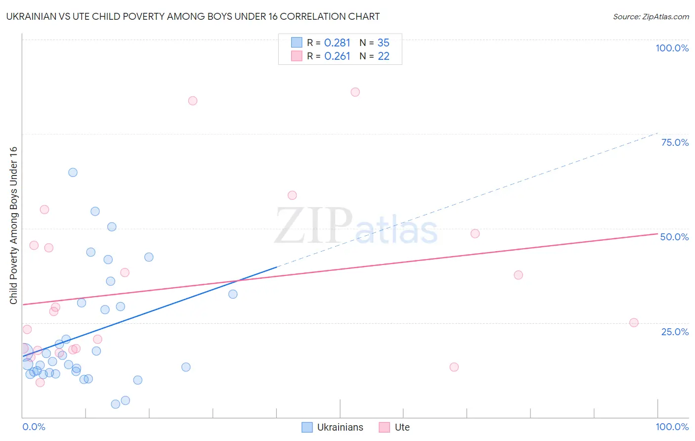 Ukrainian vs Ute Child Poverty Among Boys Under 16