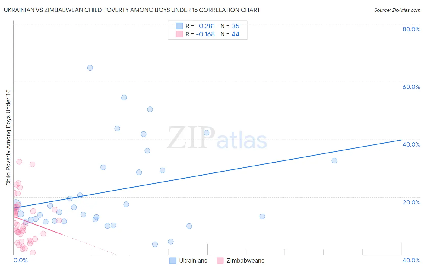 Ukrainian vs Zimbabwean Child Poverty Among Boys Under 16