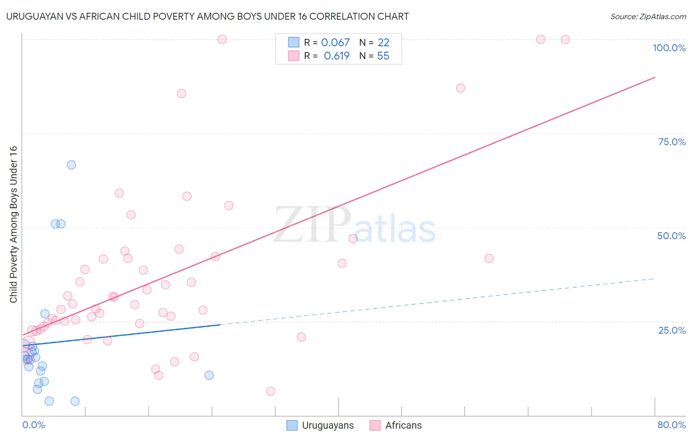 Uruguayan vs African Child Poverty Among Boys Under 16