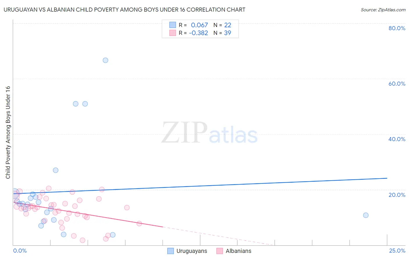 Uruguayan vs Albanian Child Poverty Among Boys Under 16