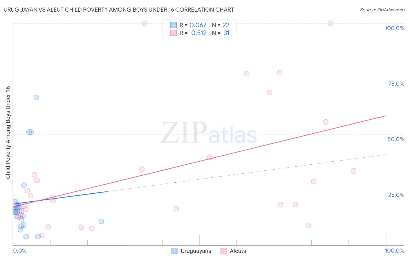Uruguayan vs Aleut Child Poverty Among Boys Under 16
