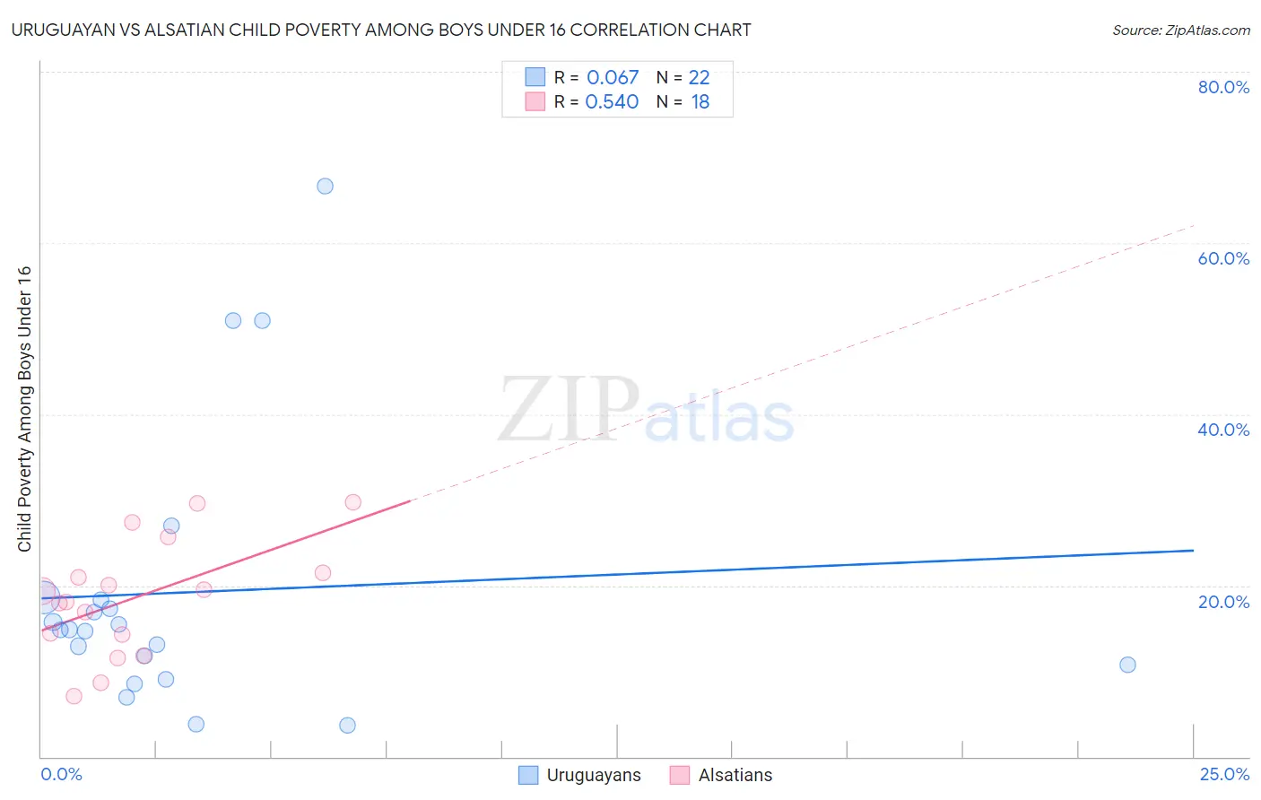 Uruguayan vs Alsatian Child Poverty Among Boys Under 16