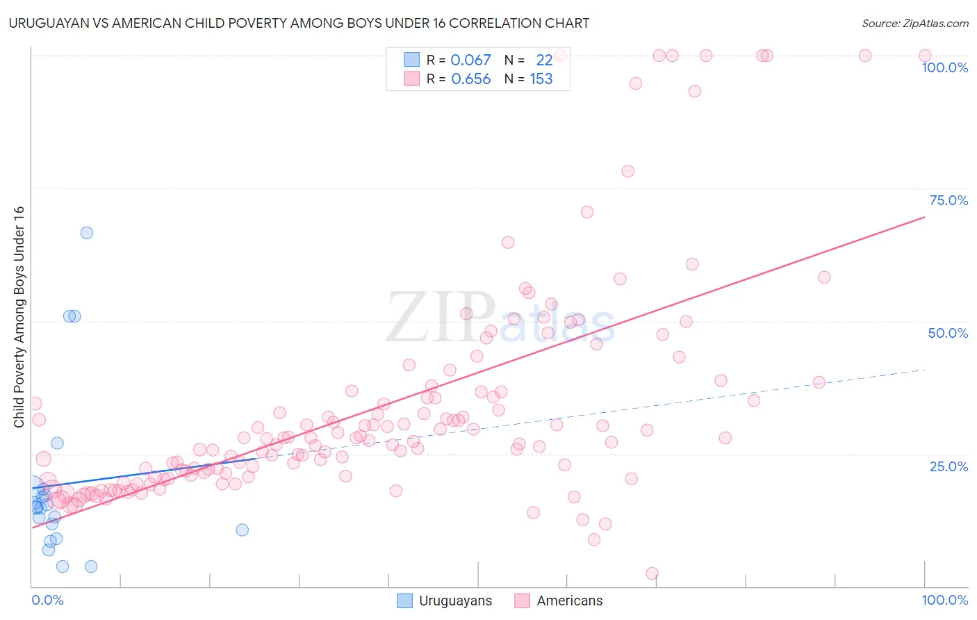 Uruguayan vs American Child Poverty Among Boys Under 16