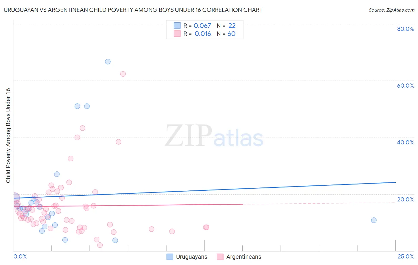 Uruguayan vs Argentinean Child Poverty Among Boys Under 16