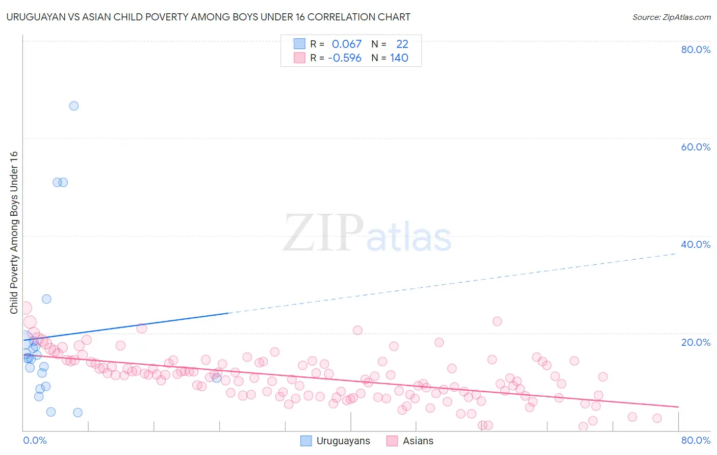 Uruguayan vs Asian Child Poverty Among Boys Under 16