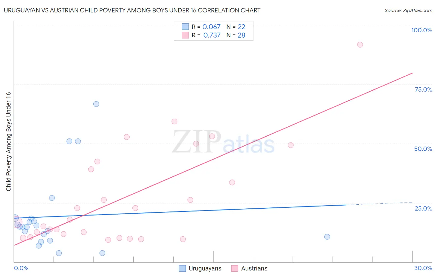 Uruguayan vs Austrian Child Poverty Among Boys Under 16