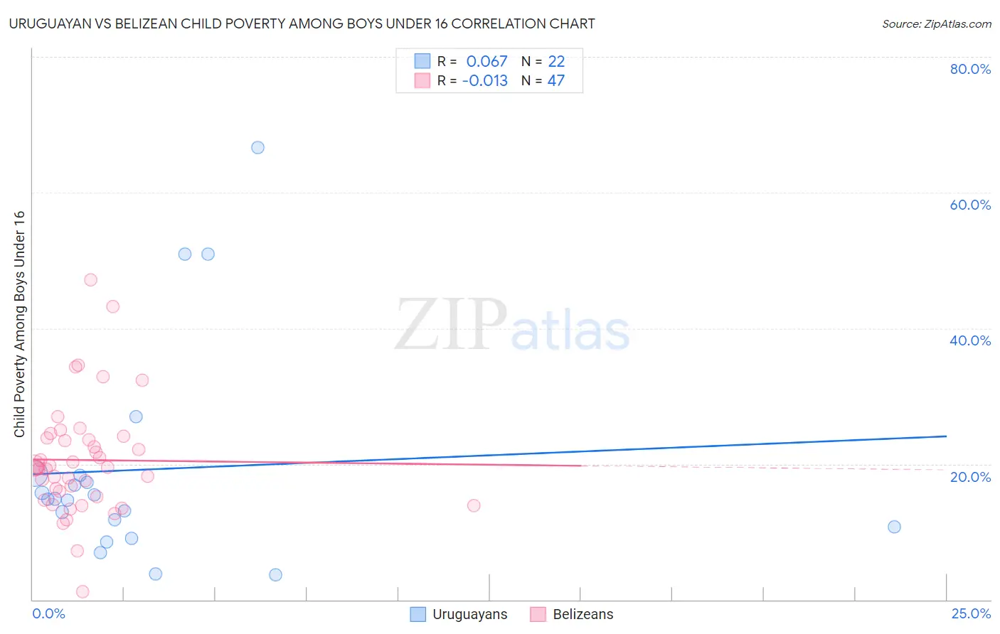 Uruguayan vs Belizean Child Poverty Among Boys Under 16