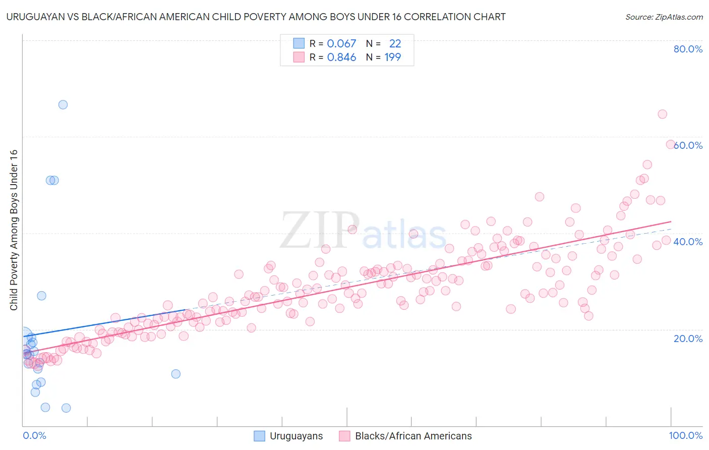 Uruguayan vs Black/African American Child Poverty Among Boys Under 16