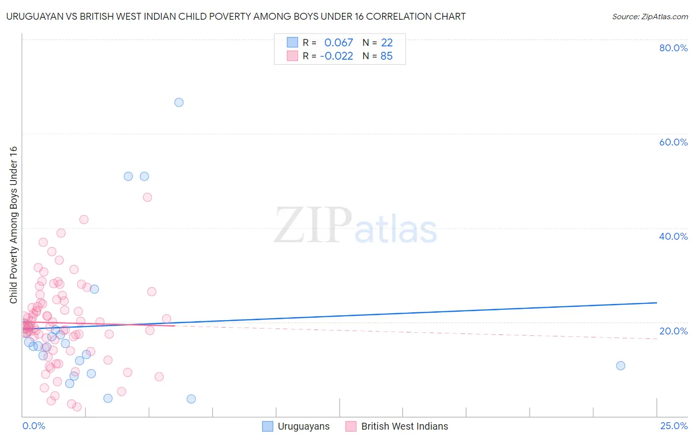 Uruguayan vs British West Indian Child Poverty Among Boys Under 16