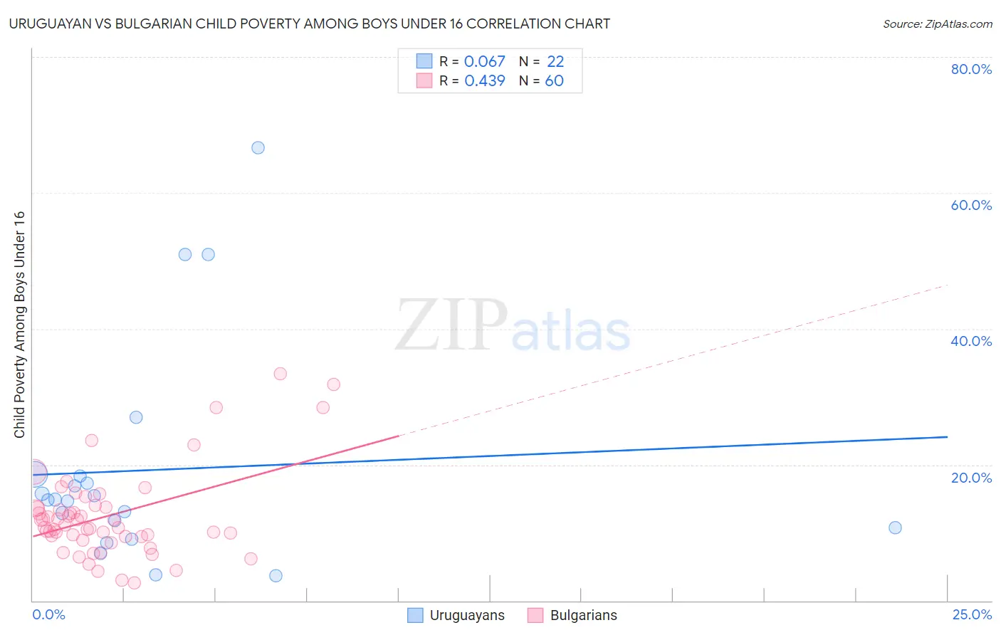 Uruguayan vs Bulgarian Child Poverty Among Boys Under 16