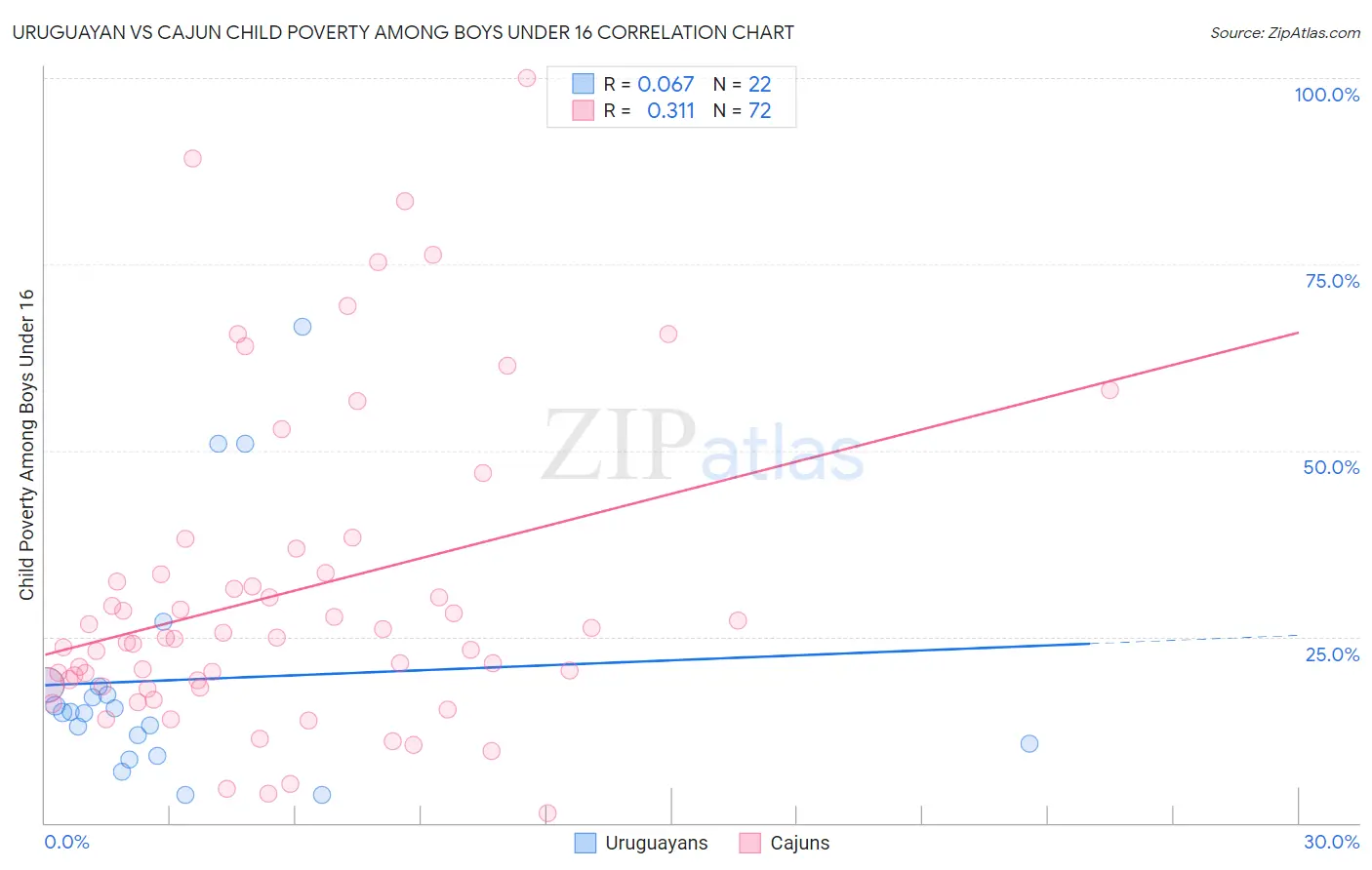 Uruguayan vs Cajun Child Poverty Among Boys Under 16