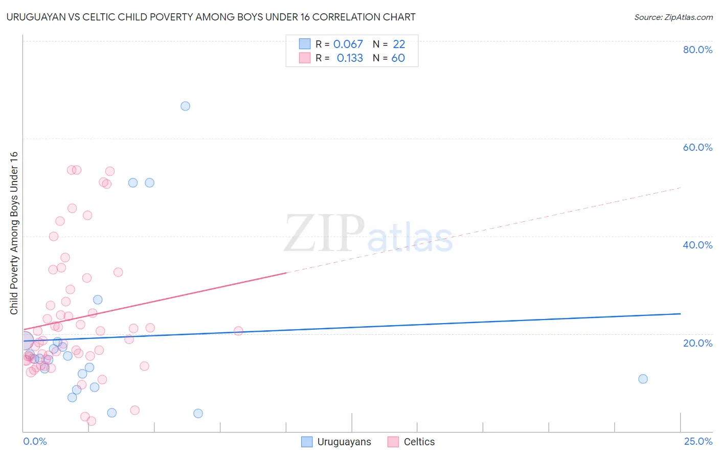 Uruguayan vs Celtic Child Poverty Among Boys Under 16