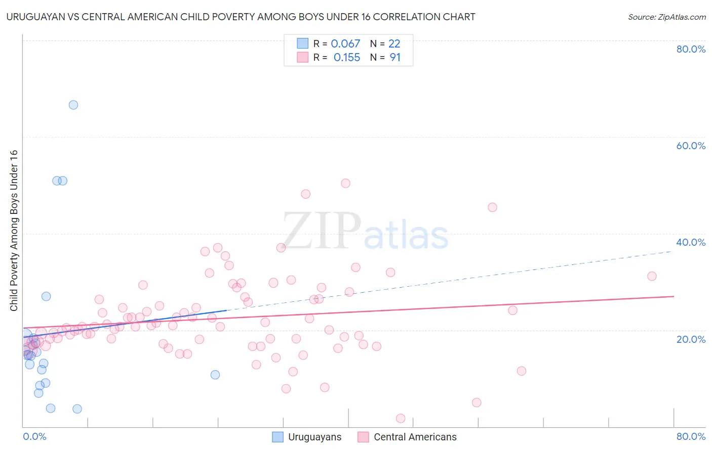 Uruguayan vs Central American Child Poverty Among Boys Under 16
