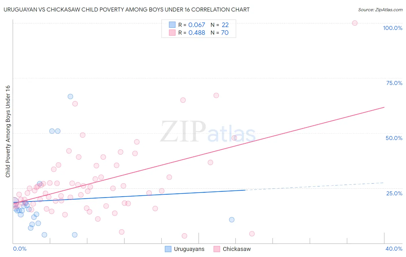 Uruguayan vs Chickasaw Child Poverty Among Boys Under 16