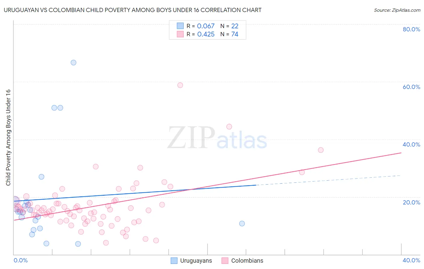 Uruguayan vs Colombian Child Poverty Among Boys Under 16