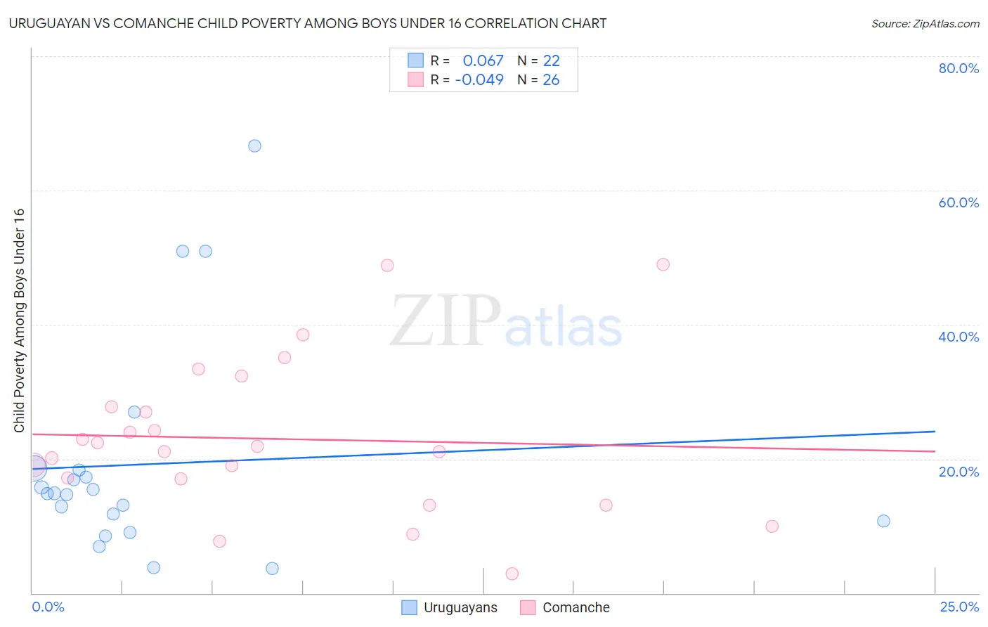 Uruguayan vs Comanche Child Poverty Among Boys Under 16