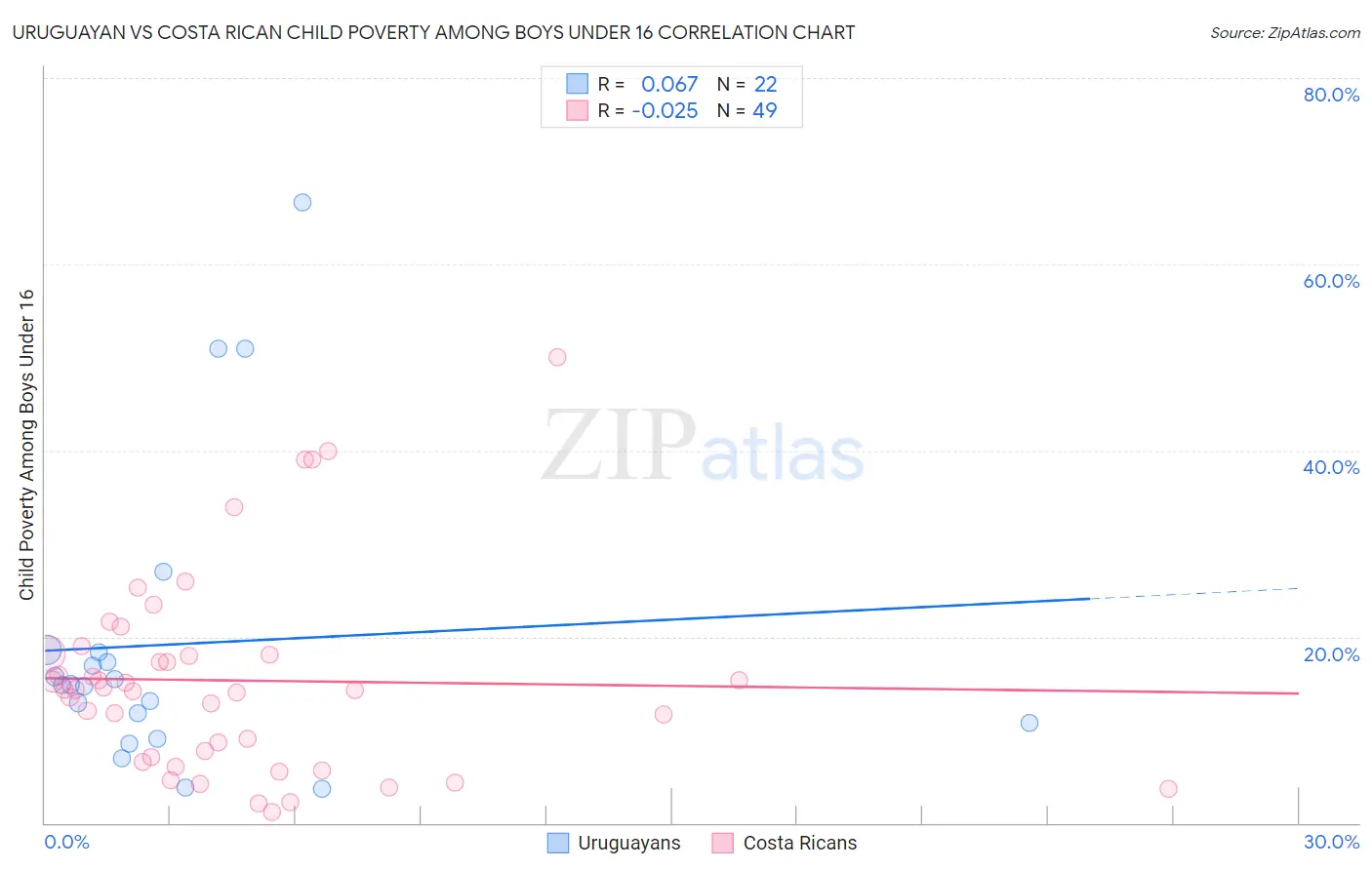 Uruguayan vs Costa Rican Child Poverty Among Boys Under 16