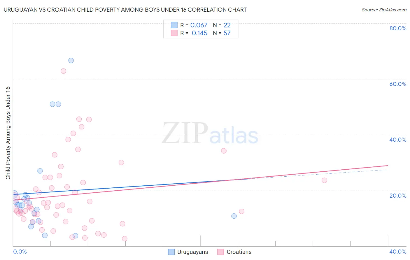 Uruguayan vs Croatian Child Poverty Among Boys Under 16