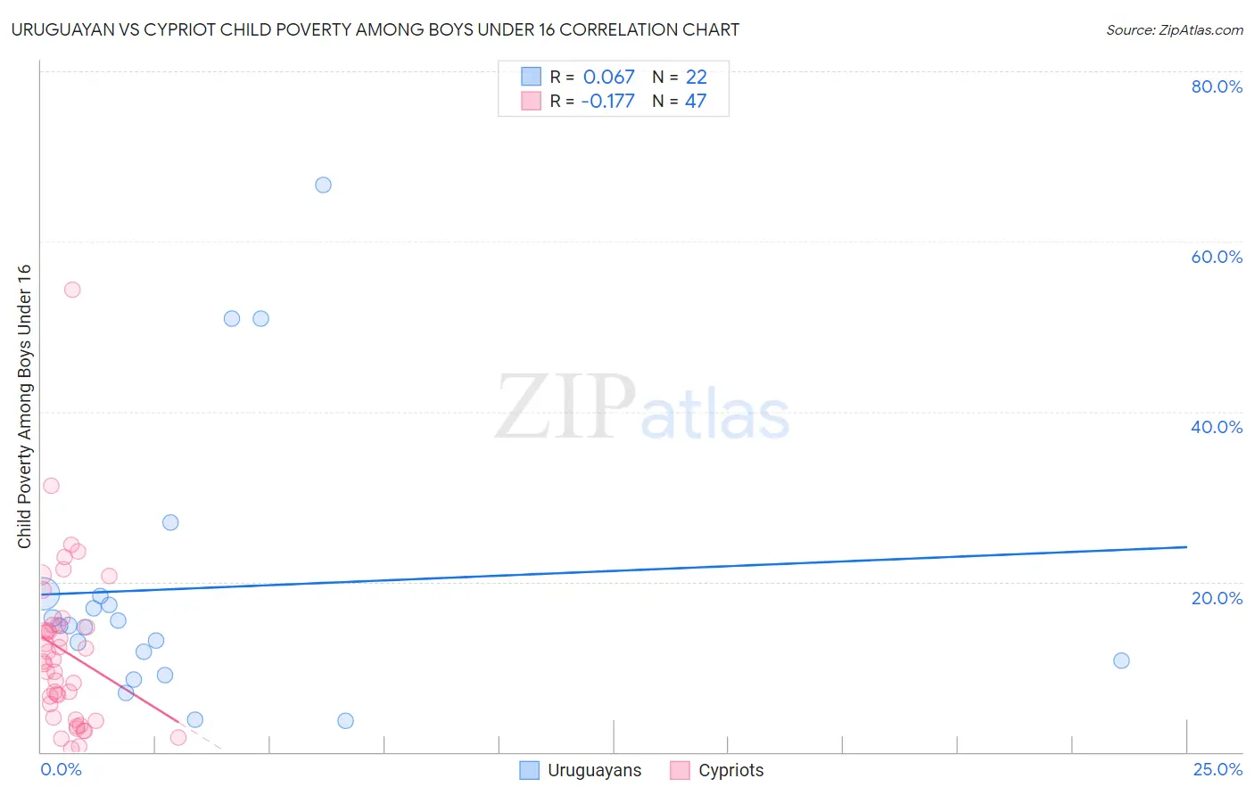 Uruguayan vs Cypriot Child Poverty Among Boys Under 16