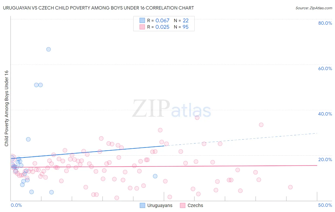 Uruguayan vs Czech Child Poverty Among Boys Under 16