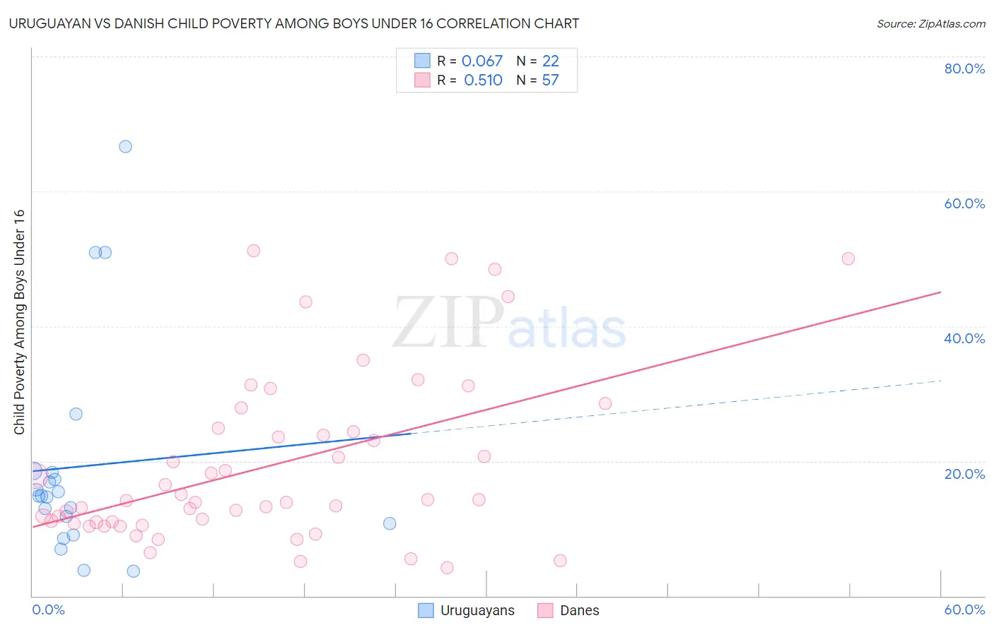 Uruguayan vs Danish Child Poverty Among Boys Under 16